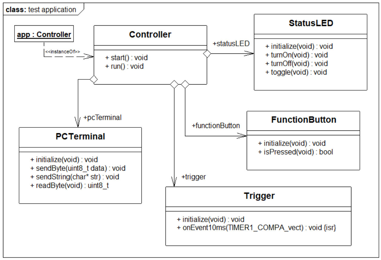 UML class model